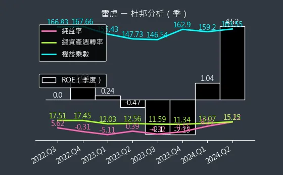 8033 雷虎 杜邦分析