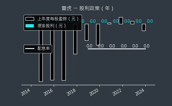 8033 雷虎 股利政策