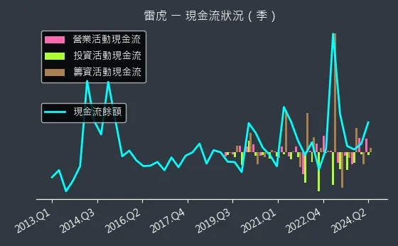 8033 雷虎 現金流狀況