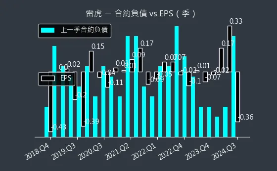 8033 雷虎 合約負債