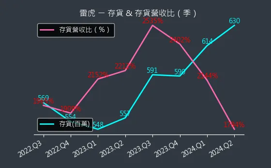 8033 雷虎 存貨與存貨營收比