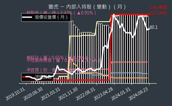 8033 雷虎 內部人持股