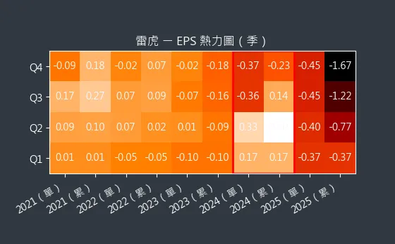 8033 雷虎 EPS 熱力圖