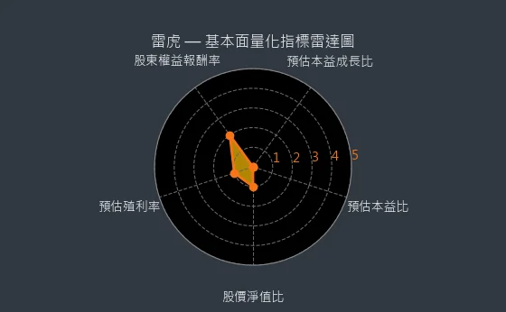 8033 雷虎 基本面量化指標雷達圖
