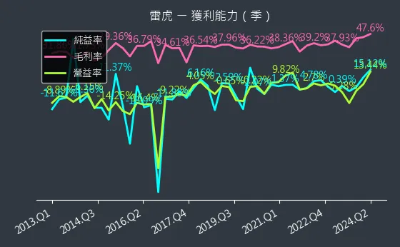 8033 雷虎 獲利能力