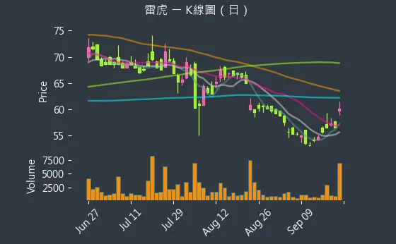 8033 雷虎 K線圖（日）