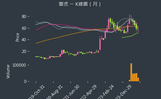 8033 雷虎 K線圖（月）