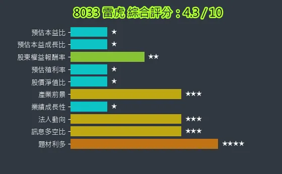 8033 雷虎 綜合評分