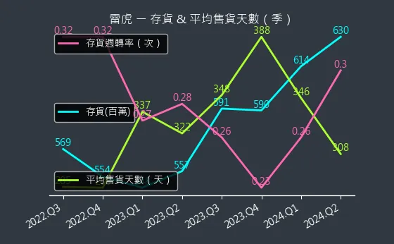 8033 雷虎 存貨與平均售貨天數