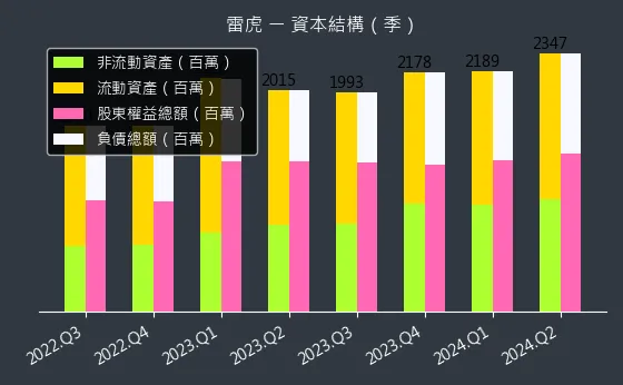 8033 雷虎 資本結構