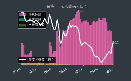 8033 雷虎 法人籌碼