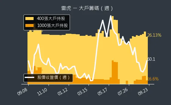 8033 雷虎 大戶籌碼