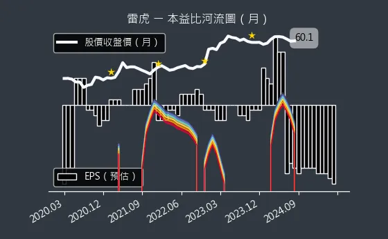 8033 雷虎 本益比河流圖