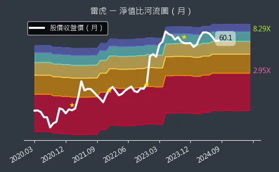 8033 雷虎 淨值比河流圖