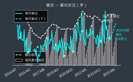 8033 雷虎 營收狀況