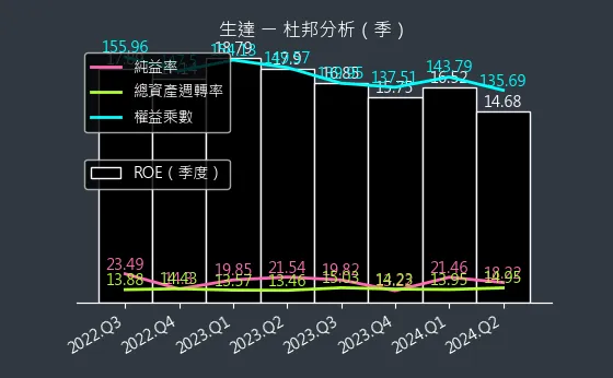 1720 生達 杜邦分析