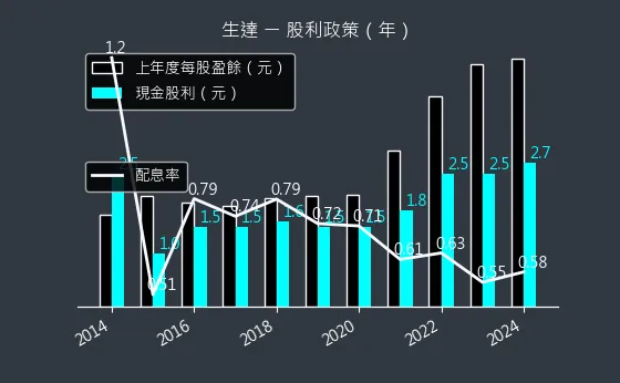 1720 生達 股利政策