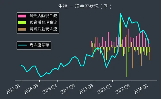 1720 生達 現金流狀況