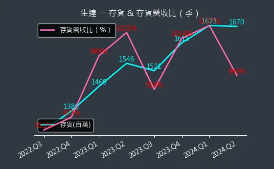 1720 生達 存貨與存貨營收比