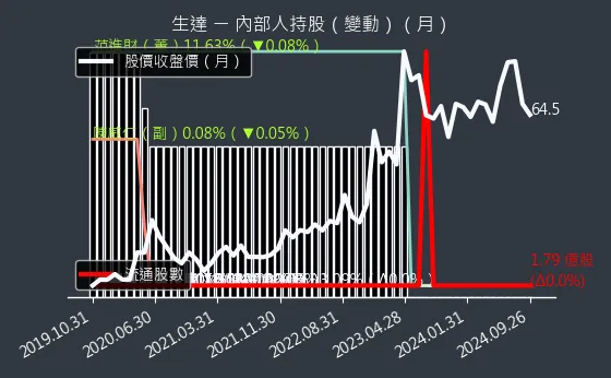 1720 生達 內部人持股