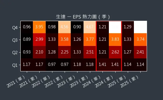 1720 生達 EPS 熱力圖