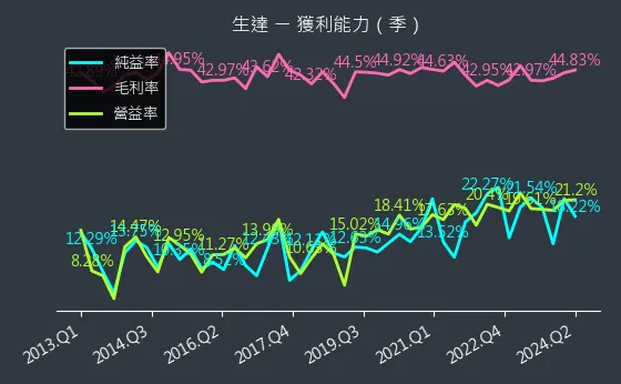 1720 生達 獲利能力