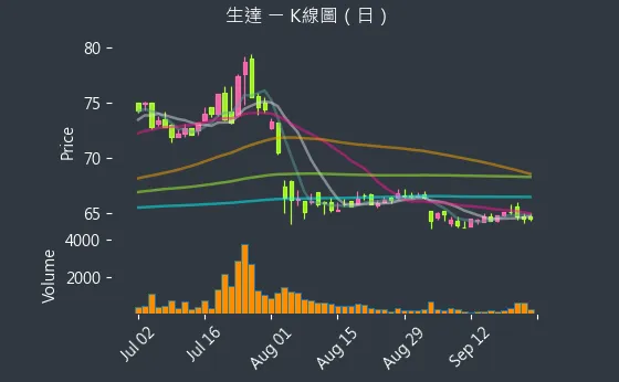 1720 生達 K線圖（日）