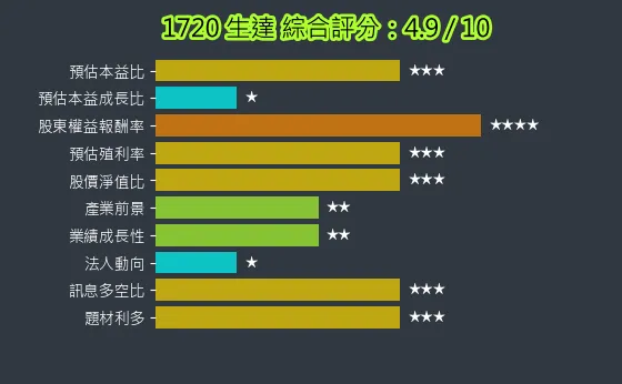 1720 生達 綜合評分