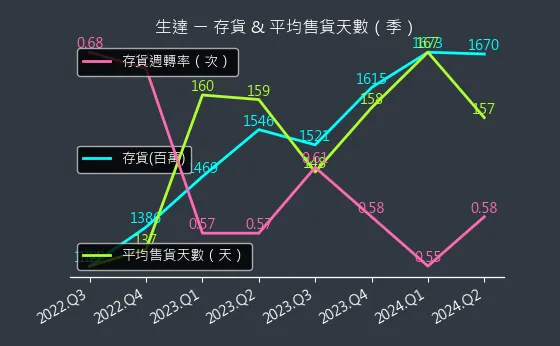 1720 生達 存貨與平均售貨天數