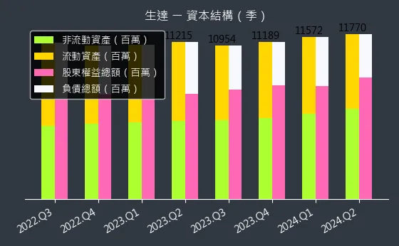 1720 生達 資本結構