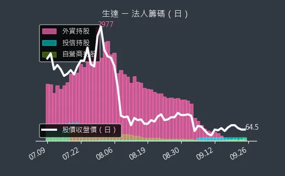 1720 生達 法人籌碼