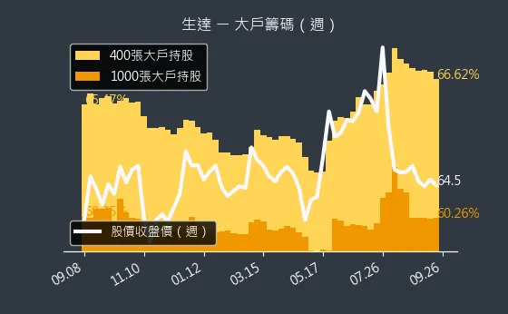 1720 生達 大戶籌碼