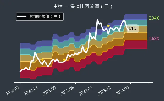 1720 生達 淨值比河流圖