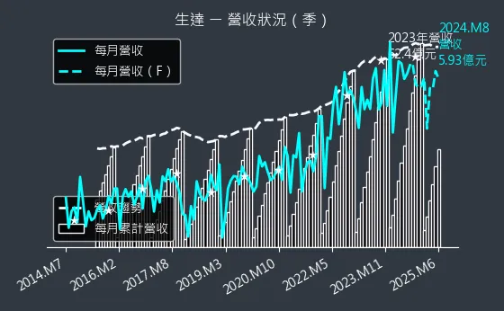 1720 生達 營收狀況