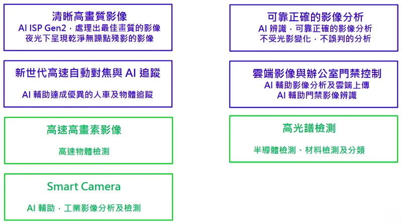彩富電子產品發展重點