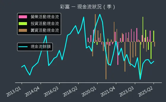 5489 彩富 現金流狀況