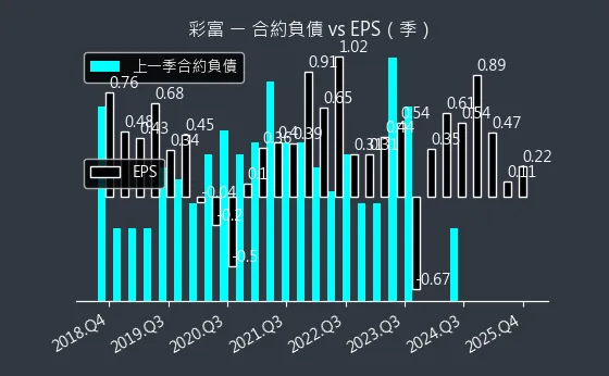 5489 彩富 合約負債與 EPS