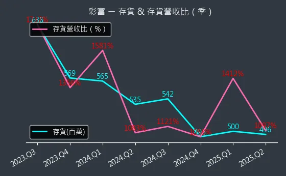 5489 彩富 存貨與存貨營收比