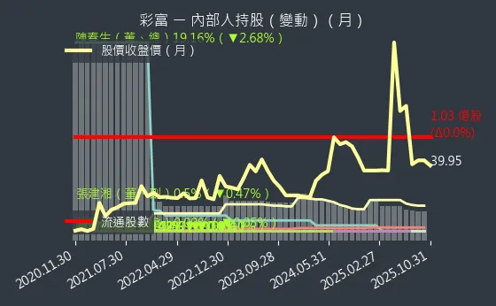 5489 彩富 內部人持股變動