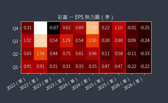 5489 彩富 EPS 熱力圖
