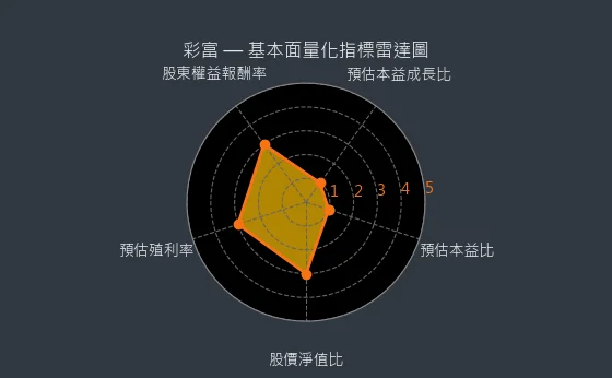 5489 彩富 量化綜合評分