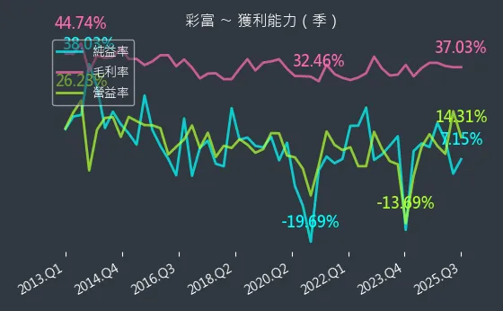 5489 彩富 獲利能力