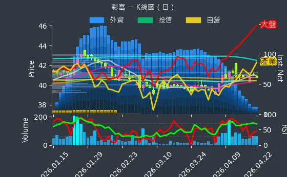 5489 彩富 日線圖
