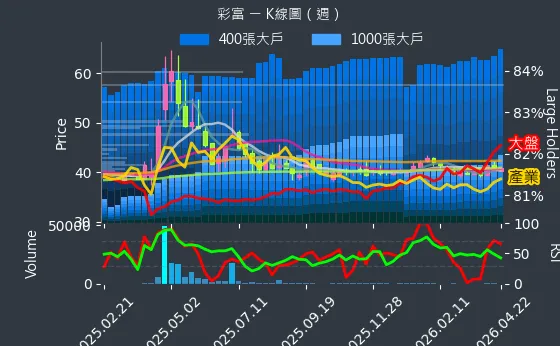 5489 彩富 週線圖