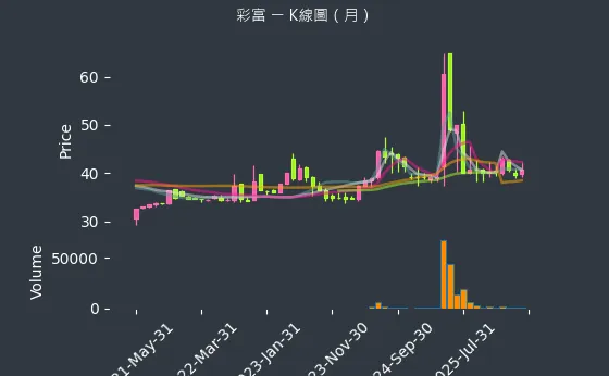 5489 彩富 月線圖