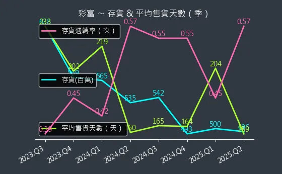 5489 彩富 存貨與平均售貨天數