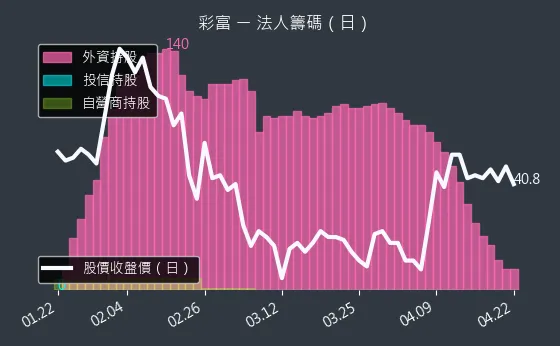 5489 彩富 三大法人買賣超