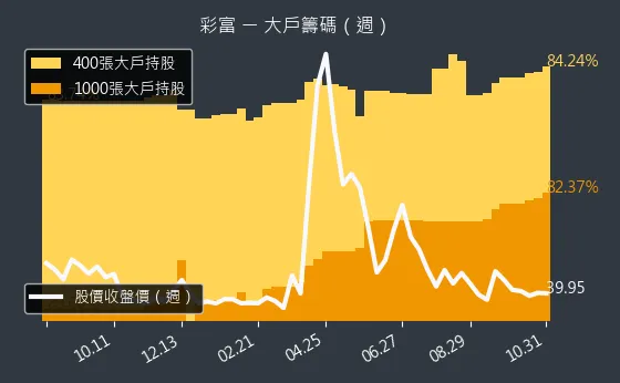 5489 彩富 大戶持股變動、集保戶變化