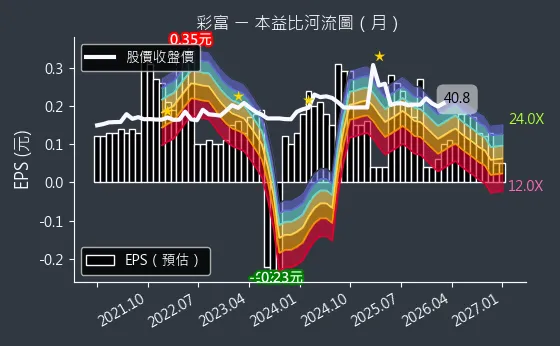 5489 彩富 本益比河流圖