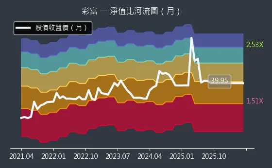 5489 彩富 淨值比河流圖